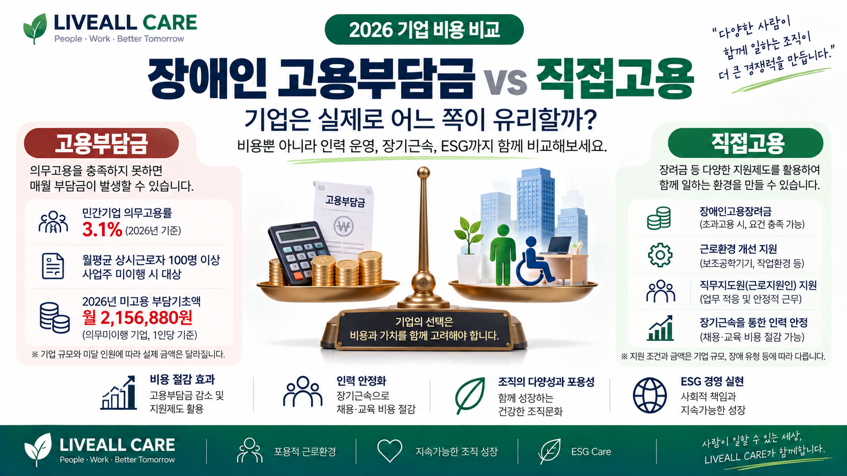 기업 입장에서 장애인 의무고용을 검토할 때 현실적인 질문이 있습니다. “장애인을 직접 고용하는 것과 고용부담금을 납부하는 것, 어느 쪽이 경제적으로 유리할까?” 단순히 부담금과 직원 급여만 비교해서는 정확한 답을 얻기 어렵습니다. 직접고용에는 급여와 근로환경 조성 비용이 발생하지만, 직원은 실제 업무를 수행합니다. 반면 고용부담금은 납부하더라도 기업에 근로인력이 추가되는 것은 아닙니다. 2026년 기업이 먼저 알아야 할 기준 2026년 민간기업의 장애인 의무고용률은 **3.1%**입니다. 상시근로자 50명 이상 기업에는 장애인 고용의무가 있으며, 월평균 상시근로자 100명 이상 사업주가 의무고용인원을 충족하지 못하면 부담금 신고·납부 대상이 될 수 있습니다. Kead 부담금은 단순히 미달인원 × 하나의 금액으로 계산되는 것도 아닙니다. 2026년 부담기초액은 고용 수준에 따라 월 129만5천 원~181만3천 원으로 달라지며, 장애인을 한 명도 고용하지 않는 경우에는 월 215만6,880원이 적용됩니다. Kead 장애인을 전혀 고용하지 않았다면? 계산을 쉽게 이해하기 위해 1년 내내 근로자 수가 동일하고 장애인을 한 명도 고용하지 않은 민간기업이라고 가정해보겠습니다. 상시근로자 월 의무고용인원 단순 연간 부담금 예시 100명 3명 약 7,765만원 300명 9명 약 2억 3,294만원 500명 15명 약 3억 8,824만원 공단 산식상 월별 의무고용인원은 상시근로자 × 3.1%에서 소수점을 버립니다. 위 표는 미고용 시 적용되는 월 2,156,880원을 해당 의무고용인원에 곱한 뒤 12개월로 계산한 단순 예시입니다. 실제 부담금은 월별 근로자 수와 장애인 고용현황 등에 따라 달라집니다. Kead 그렇다면 직접고용이 무조건 더 쌀까요? 여기서 중요한 부분입니다. 직접고용이 무조건 더 싸다고 단정할 수는 없습니다. 장애인 근로자를 직접 고용하면 급여, 4대 보험의 사용자 부담분, 교육, 직무설계와 필요한 근로환경 조성 등의 비용이 발생할 수 있기 때문입니다. 그러나 급여는 부담금과 성격이 다릅니다. 근로자에게 지급하는 급여는 기업의 업무수행에 대한 대가인 반면, 고용부담금을 납부한다고 직원 한 명이 생기는 것은 아닙니다. 따라서 기업에서는 다음과 같이 비교하는 것이 보다 현실적입니다. 직접고용의 실질비용 = 인건비 + 적응·근로환경 지원비용 - 적용 가능한 지원제도 - 감소하는 고용부담금 여기에 해당 근로자가 수행하는 업무의 가치까지 함께 고려해야 합니다. 의무고용률을 넘으면 지원 가능성도 있습니다 2026년 민간기업이 의무고용률 3.1%를 초과하여 장애인을 고용하는 경우, 일정 요건을 충족하면 장애인고용장려금 지급 대상이 될 수 있습니다. 단순히 장애인 한 명을 채용했다고 자동으로 장려금을 받는 것은 아니므로 기업별 요건을 확인해야 합니다. Kead 결국 기업이 검토해야 할 것은 ‘부담금을 낼 것인가, 채용할 것인가’라는 단순한 선택만은 아닙니다. 진짜 경제성은 ‘장기근속’에서 만들어집니다 채용한 장애인 근로자가 몇 개월 만에 퇴사한다면 다시 채용하고 교육해야 합니다. 반대로 적합한 직무에 배치하고 근로환경과 직장적응을 지원해 장기근속으로 이어진다면 부담금 관리 + 인력 확보 + 반복적인 채용·교육비용 감소 + 조직의 다양성 + ESG 가치를 함께 고려할 수 있습니다. 따라서 기업의 질문도 바뀔 필요가 있습니다. “장애인을 몇 명 채용해야 하지?”에서 “우리 기업에 필요한 업무를 어떻게 장애인 근로자의 지속가능한 일자리로 만들 수 있을까?”로 말입니다. LIVEALL CARE는 장애인 고용을 단순한 법정 의무가 아니라 기업의 비용관리와 근로복지, 장기근속, ESG를 연결하는 인적자원 전략으로 바라봅니다. 잘 설계된 장애인 고용은 비용을 지불하는 문제가 아니라, 사람과 기업이 함께 가치를 만드는 과정이 될 수 있습니다. ※ 위 금액은 이해를 돕기 위한 단순 계산 예시입니다. 실제 고용부담금은 월별 상시근로자 수, 장애인 근로자 수, 중증장애인 인정 여부, 근로시간, 장려금 및 감면액 등에 따라 달라질 수 있습니다. 한국장애인고용공단 장애인 고용부담금 공식 안내